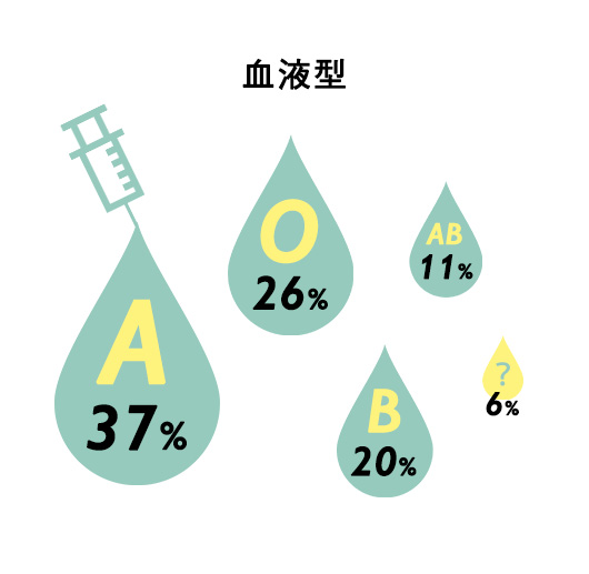 血液型